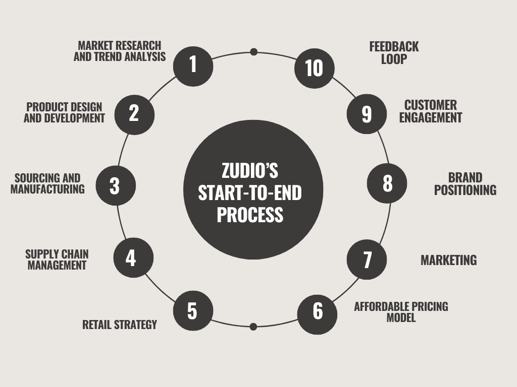 Zudio’s operational cycle: From trend analysis to affordable fashion retail, showcasing the end-to-end process of creating and delivering value-driven clothing