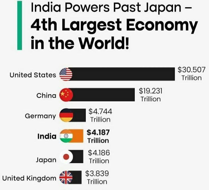 The picture showing the india's rise as 4th largest economy